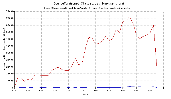 lua-users.org sourceforge stats graph