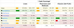 Code Coverage Analysis