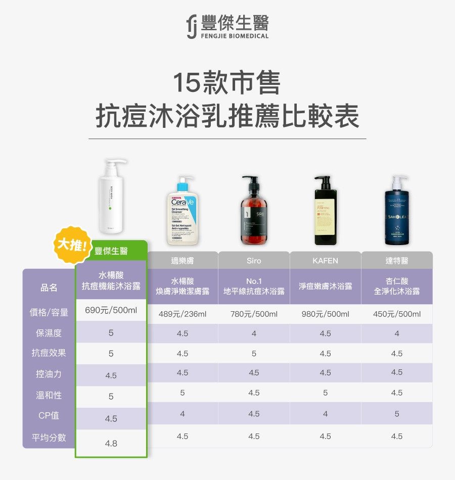 15款市售抗痘沐浴乳推薦比較表，包含豐傑生醫【水楊酸抗痘機能沐浴露】,適樂膚【水楊酸煥膚淨嫩潔膚露】,Siro【No.1 地平線抗痘沐浴露】,KAFEN【淨痘嫩膚沐浴露】,達特醫【杏仁酸全淨化沐浴露】