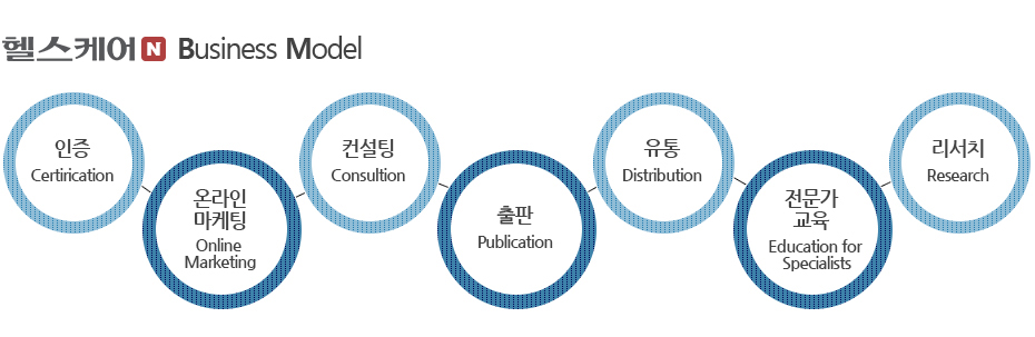 헬스케어N Business Model