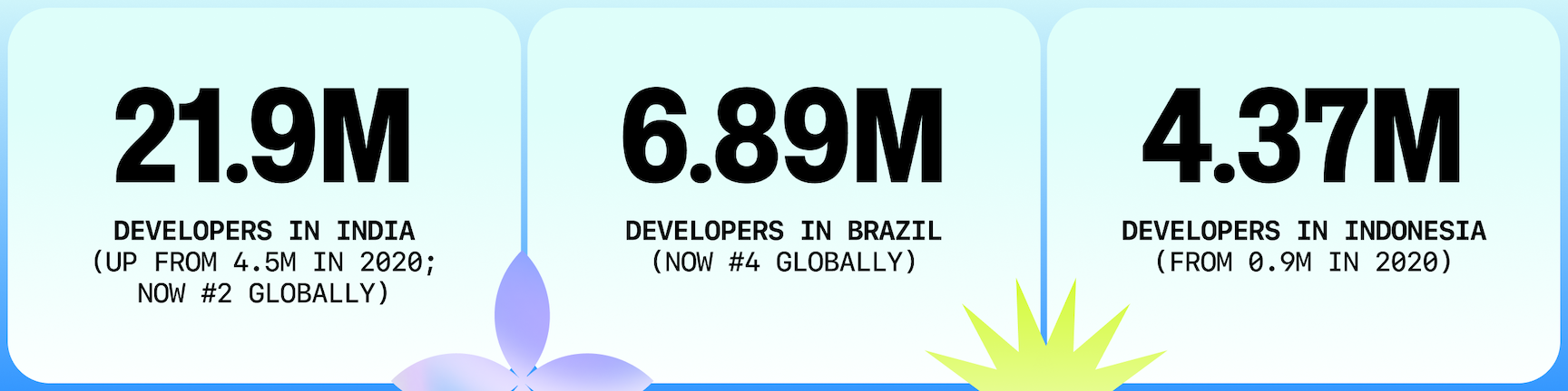 A graphic showing key 2025 developer population metrics by country: 21.9 million developers in India (up from 4.5 million in 2020, now ranked #2 globally), 6.89 million developers in Brazil (now #4 globally), and 4.37 million developers in Indonesia (up from 0.9 million in 2020). Displayed in three light blue panels with abstract gradient shapes.