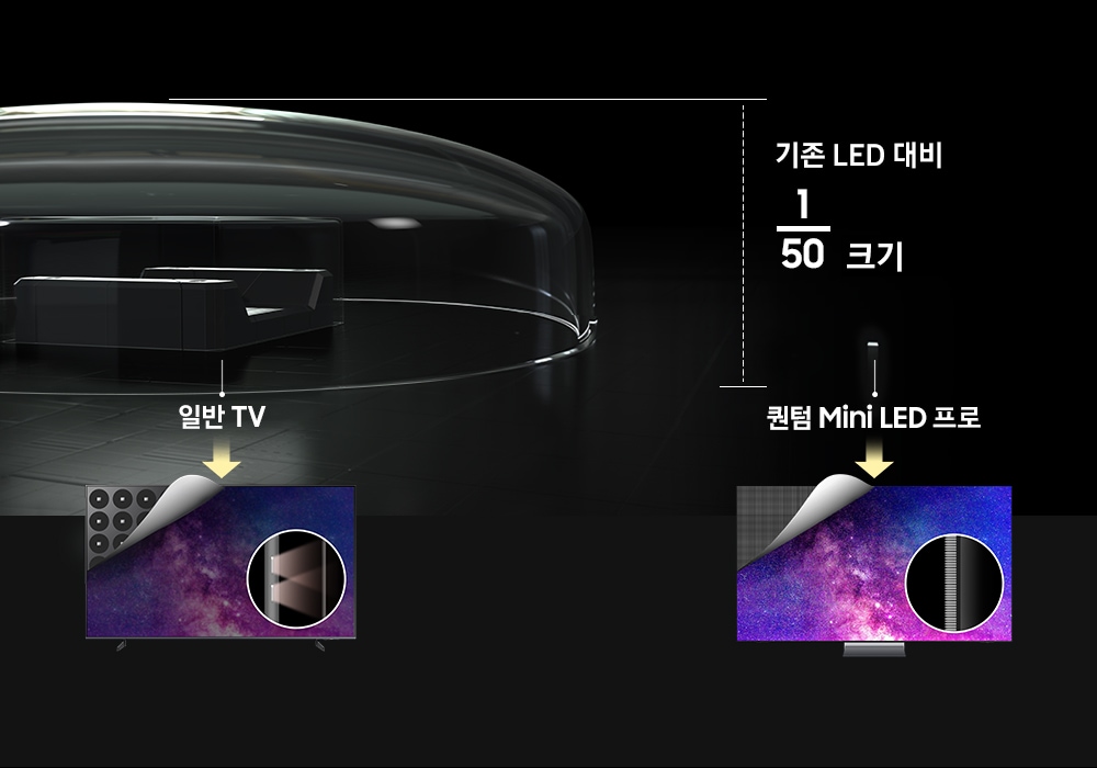 퀀텀 Mini LED Pro의 크기는 기존 Mini LED보다 1/50 작아져, TV에서 더욱 선명하고 세밀한 화질을 구현합니다.
