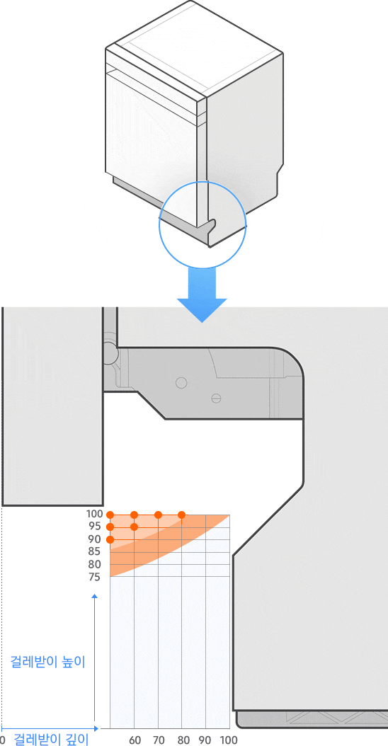 14인용 빌트인 식기세척기 걸레받이 설치가이드가 간단한 애니메이션 이미지로 설명되어 있습니다. 식기세척기 도어 개폐 시 걸레받이의 간섭이 있을 경우 걸레받이를 커팅해야 해, 걸레받이의 높이와 깊이에 따른 커팅 여부를 보여주고 있습니다. 걸레받이 깊이가 60mm일 때 높이가 85mm이상인 경우, 걸레받이 깊이가 70mm일 때 높이가 89mm이상인 경우, 걸레받이 깊이가 80mm일 때 높이가 93mm이상인 경우, 걸레받이 깊이가 90mm일 때 높이가 97mm이상인 경우 커팅이 필요합니다.