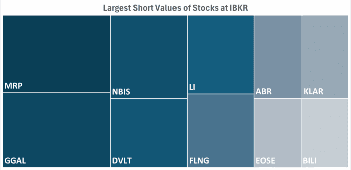 IBKR’s Hottest Shorts as of 11/27/2025