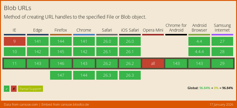 Data on support for the Blob URLs feature across the major browsers from caniuse.com