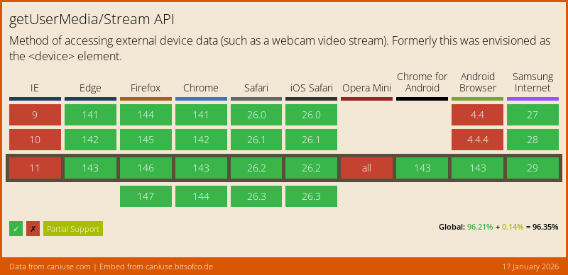 Data on support for the Stream feature across the major browsers from caniuse.com