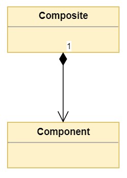 Basic composition between Composite and Component classes