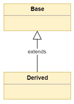 Basic inheritance between Base and Derived classes