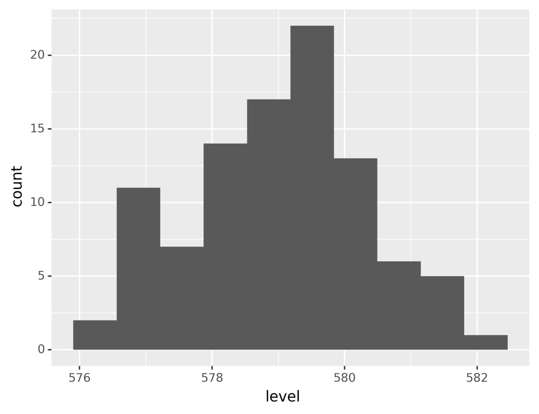Lake Huron level histogram