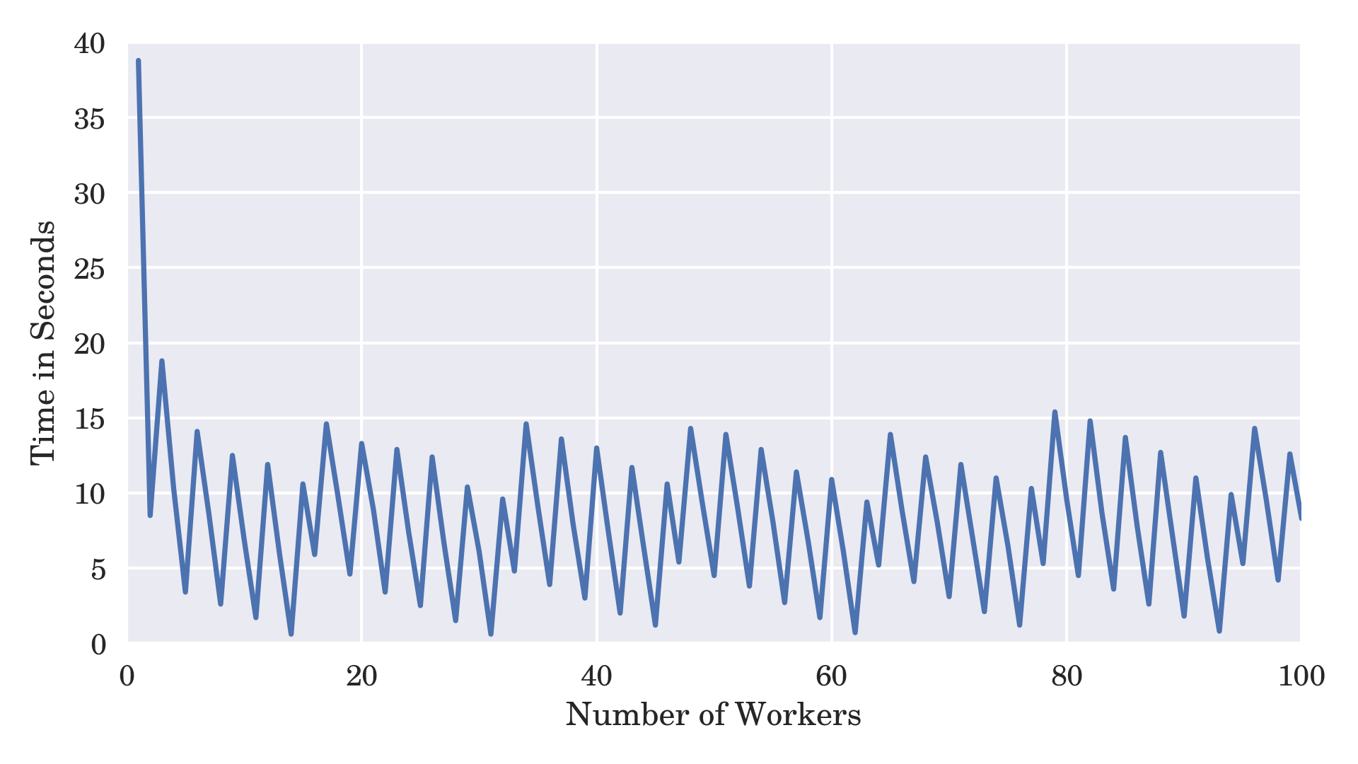 Number of Worker Processes vs the Execution Time