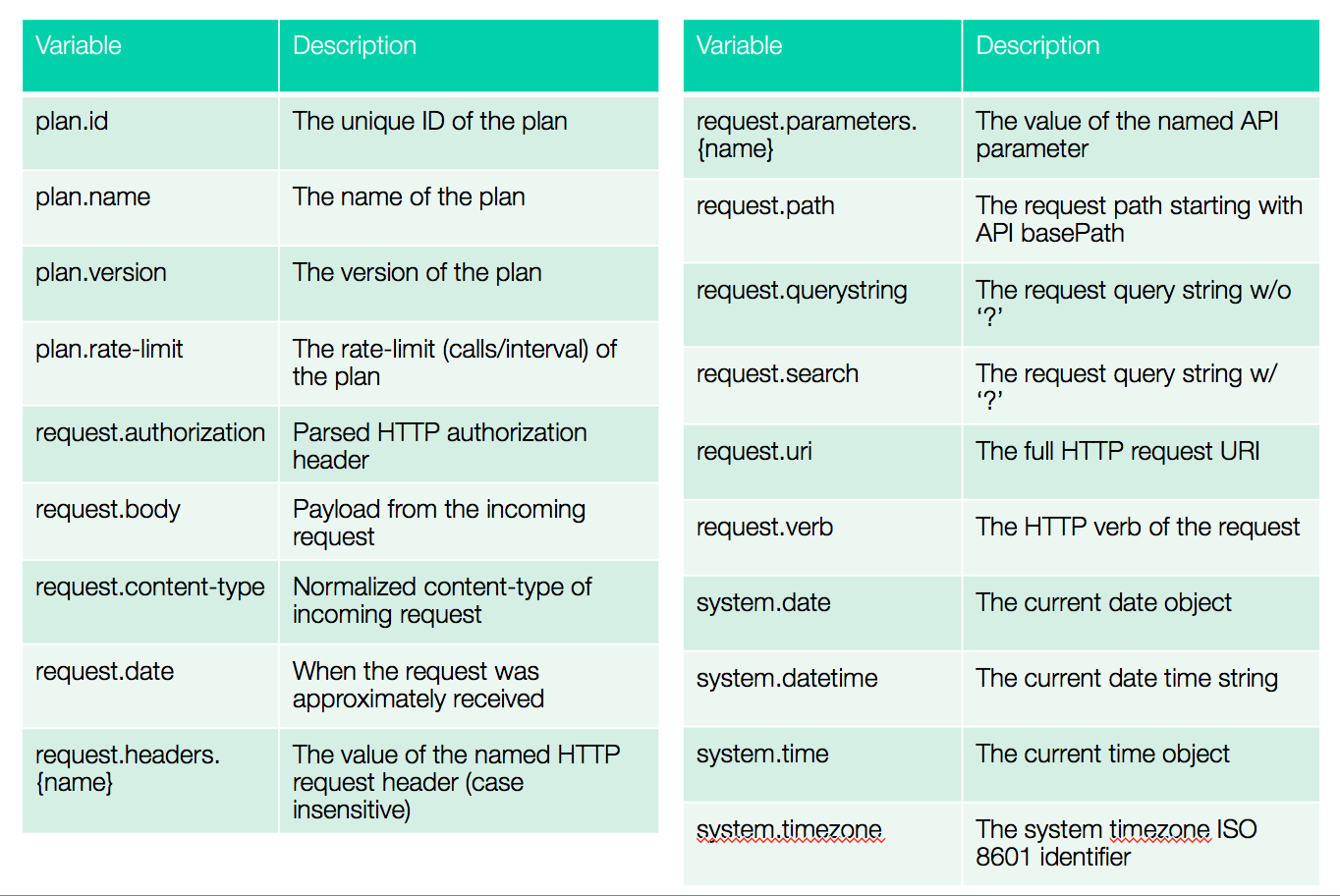 Microgateway Context Variables alt text