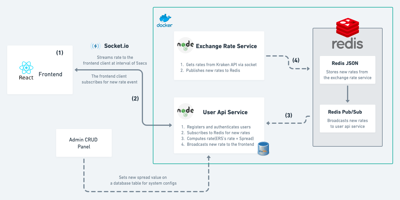Architecture Diagram