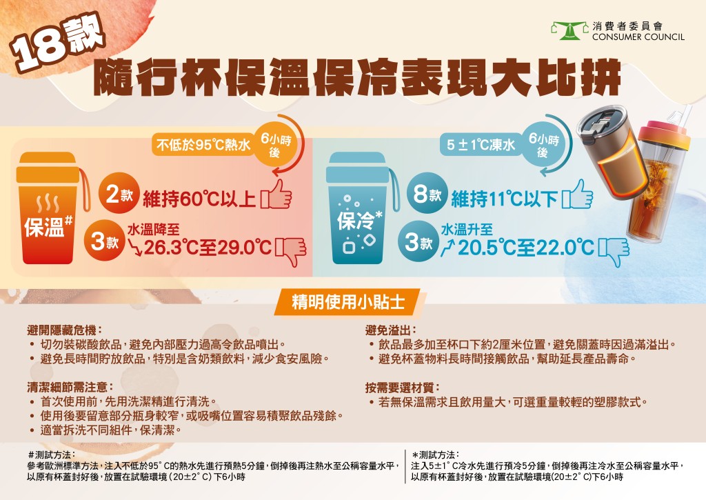 消委會檢測隨行杯保溫及保冷效能 消委會檢測隨行杯保溫及保冷效能