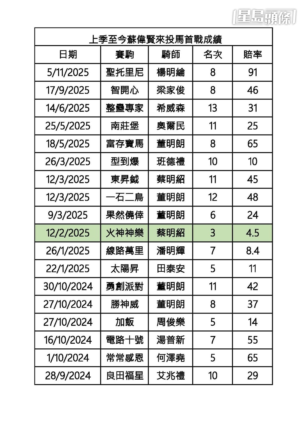 上季至今蘇偉賢轉倉來投馬首戰成績。 上季至今蘇偉賢轉倉來投馬首戰成績。