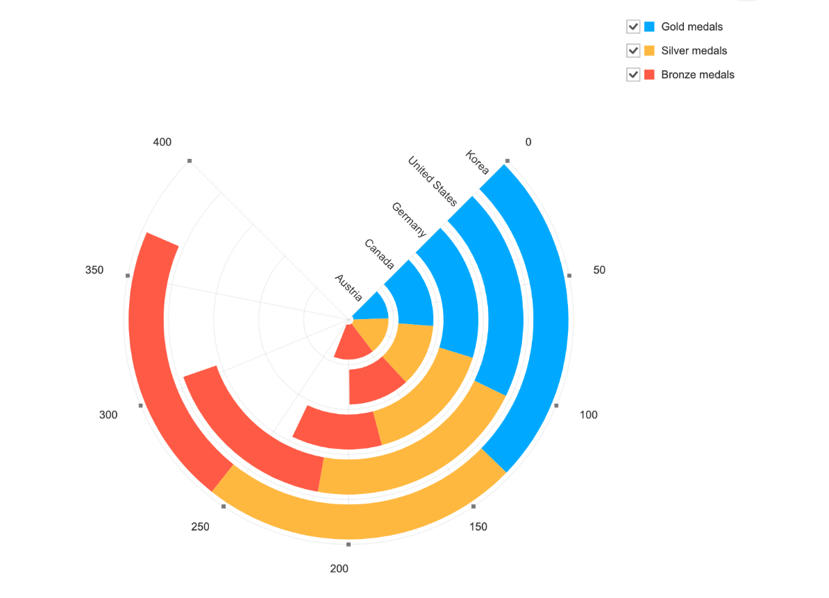 Toast UI chart example