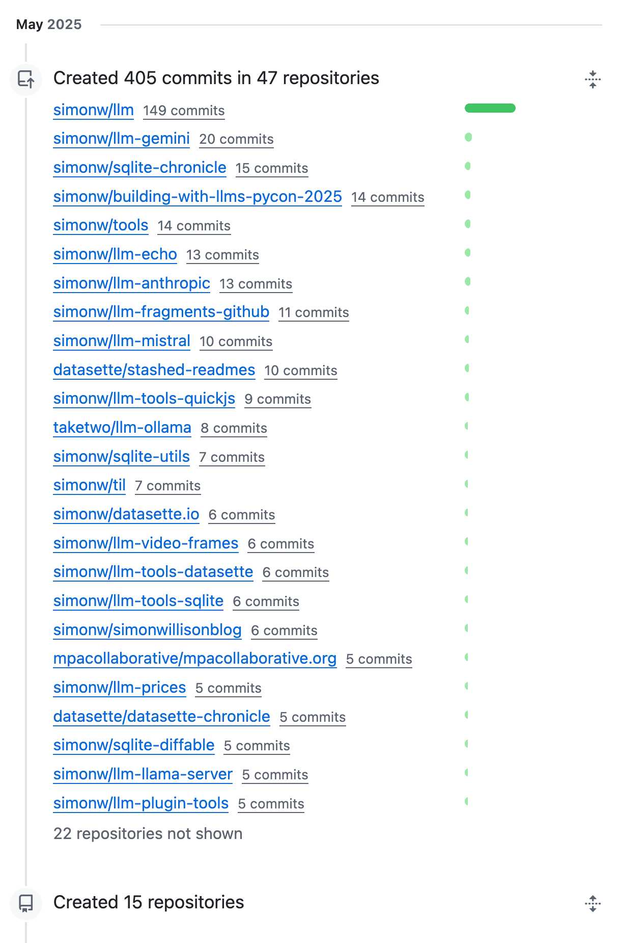 GitHub contribution graph showing May 2025 activity with repository commit statistics. May 2025 Created 405 commits in 47 repositories simonw/llm 149 commits simonw/llm-gemini 20 commits simonw/sqlite-chronicle 15 commits simonw/building-with-llms-pycon-2025 14 commits simonw/tools 14 commits simonw/llm-echo 13 commits simonw/llm-anthropic 13 commits simonw/llm-fragments-github 11 commits simonw/llm-mistral 10 commits datasette/stashed-readmes 10 commits simonw/llm-tools-quickjs 9 commits taketwo/llm-ollama 8 commits simonw/sqlite-utils 7 commits simonw/til 7 commits simonw/datasette.io 6 commits simonw/llm-video-frames 6 commits simonw/llm-tools-datasette 6 commits simonw/llm-tools-sqlite 6 commits simonw/simonwillisonblog 6 commits mpacollaborative/mpacollaborative.org 5 commits simonw/llm-prices 5 commits datasette/datasette-chronicle 5 commits simonw/sqlite-diffable 5 commits simonw/llm-llama-server 5 commits simonw/llm-plugin-tools 5 commits 22 repositories not shown Created 15 repositories
